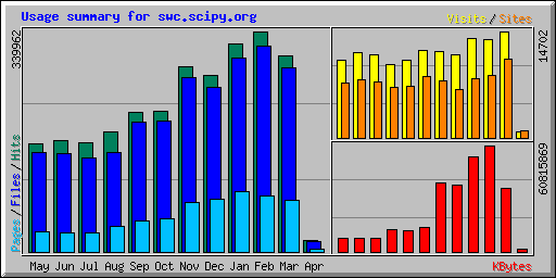 Site Usage