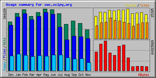 SWC site stats