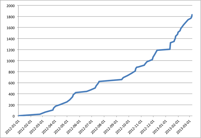 Cumulative Enrollment