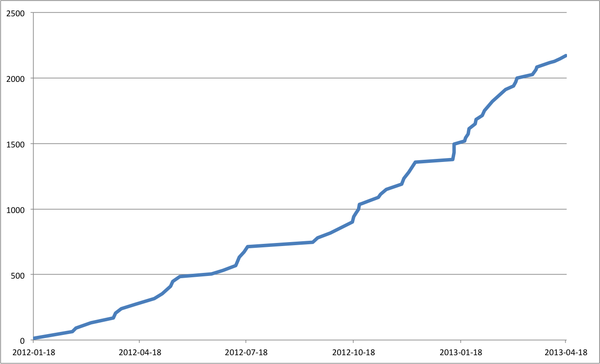Enrolment as of April 2013