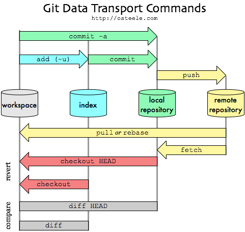Git Transport