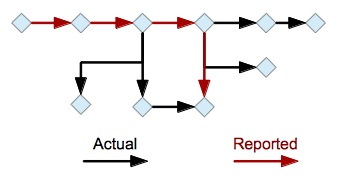 How Experiments Work