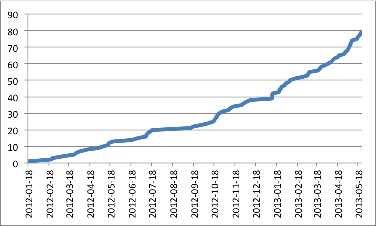 Cumulative Number of Boot Camps