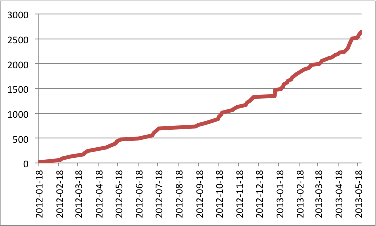 Cumulative Enrolment