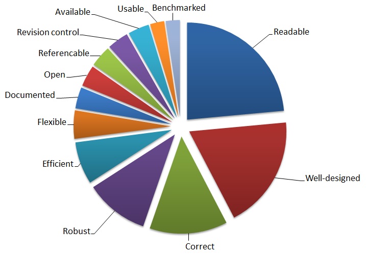 Pie chart of attendees views as to what makes good code