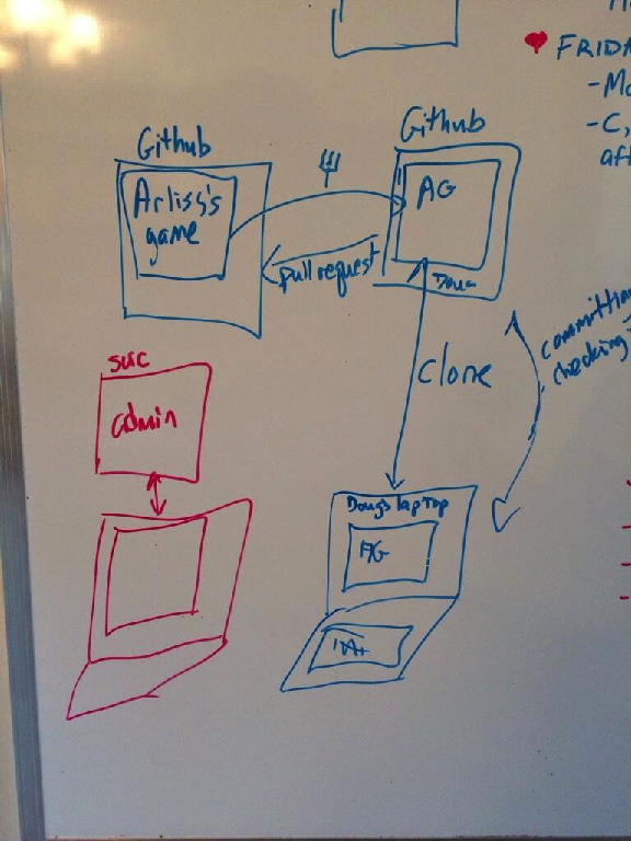 How GitHub Works