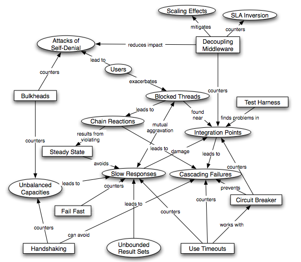 Interaction of Patterns and Antipatterns (from Nygard)